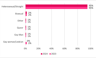 Chart 3: Sexual orientation of visitors