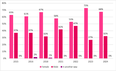 Engagement Visitor sex and gender identity