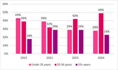 Chart 6: Age group of visitors, comparison over the years