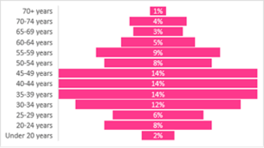 Chart 5: Age of visitors