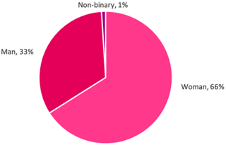 Chart 4: Way in which visitor would describe their gender identity