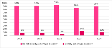 Chart 9: Whether visitors identify with having a disability