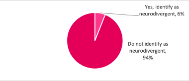 Chart 10: Whether visitor identifies as neurodivergent