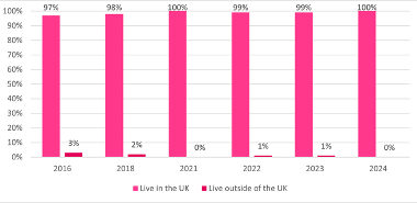 Residency of visitors within and outside of the UK