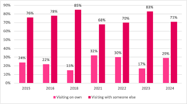 Profile of visitor group