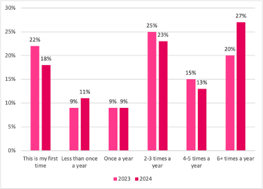 Frequency of participation in arts and culture experiences